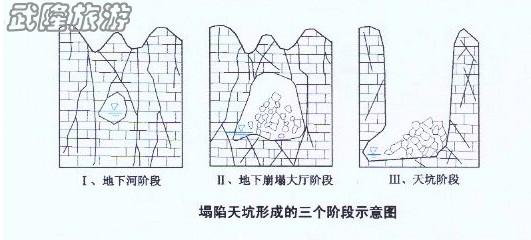 天坑形成過(guò)程